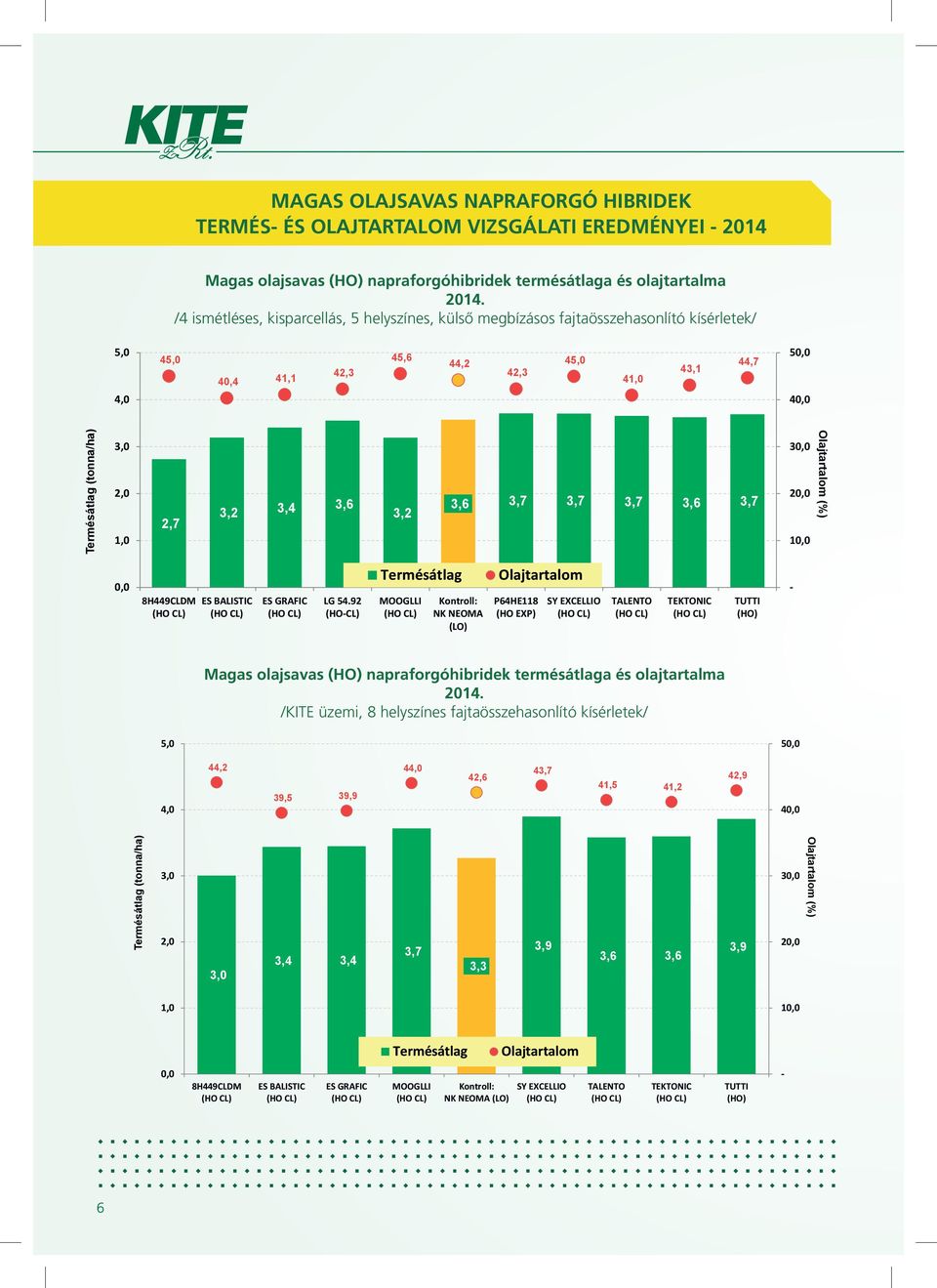 /4 ismétléses, kisparcellás, 5 helyszínes, külső megbízásos fajtaösszehasonlító kísérletek/ 42,3 45,6 44,2 42,3 45,0 41,0 43,1 44,7 50,0 40,0 Termésátlag (tonna/ha) 3,0 2,0 1,0 2,7 3,2 3,4 3,6 3,2