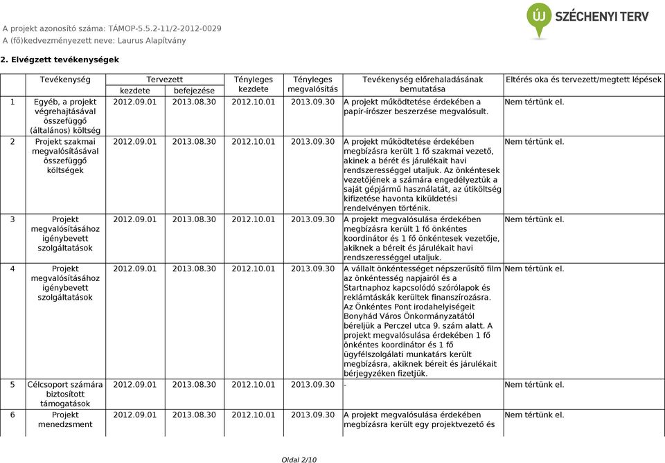 előrehaladásának bemutatása 2012.09.01 2013.08.30 2012.10.01 2013.09.30 A projekt működtetése érdekében a papírírószer beszerzése megvalósult. Eltérés oka és tervezett/megtett lépések 2012.09.01 2013.08.30 2012.10.01 2013.09.30 A projekt működtetése érdekében megbízásra került 1 fő szakmai vezető, akinek a bérét és járulékait havi rendszerességgel utaljuk.