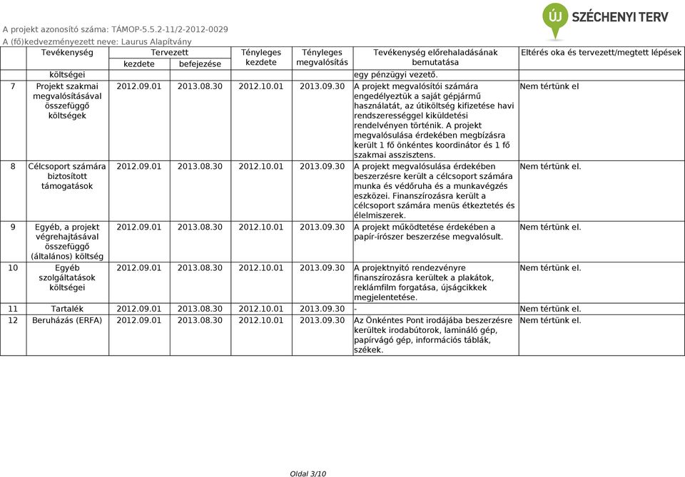 01 2013.08.30 2012.10.01 2013.09.30 A projekt megvalósítói számára engedélyeztük a saját gépjármű használatát, az útiköltség kifizetése havi rendszerességgel kiküldetési rendelvényen történik.