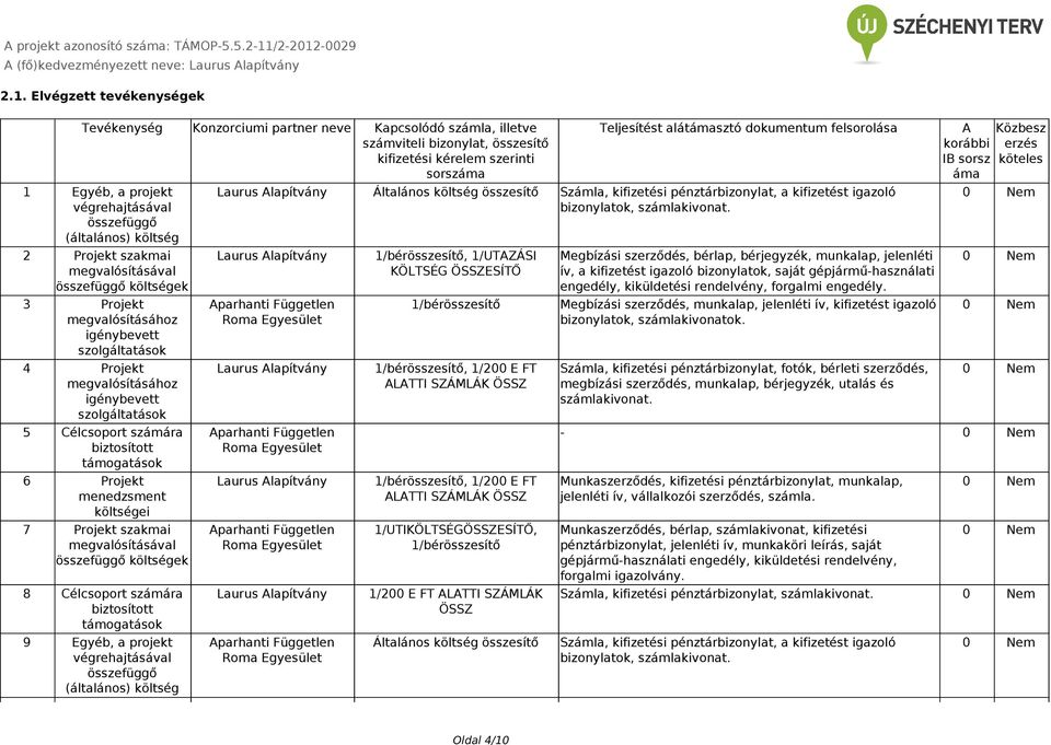 biztosított támogatások 6 Projekt menedzsment költségei 7 Projekt szakmai megvalósításával költségek 8 Célcsoport számára biztosított támogatások 9 Egyéb, a projekt végrehajtásával (általános)