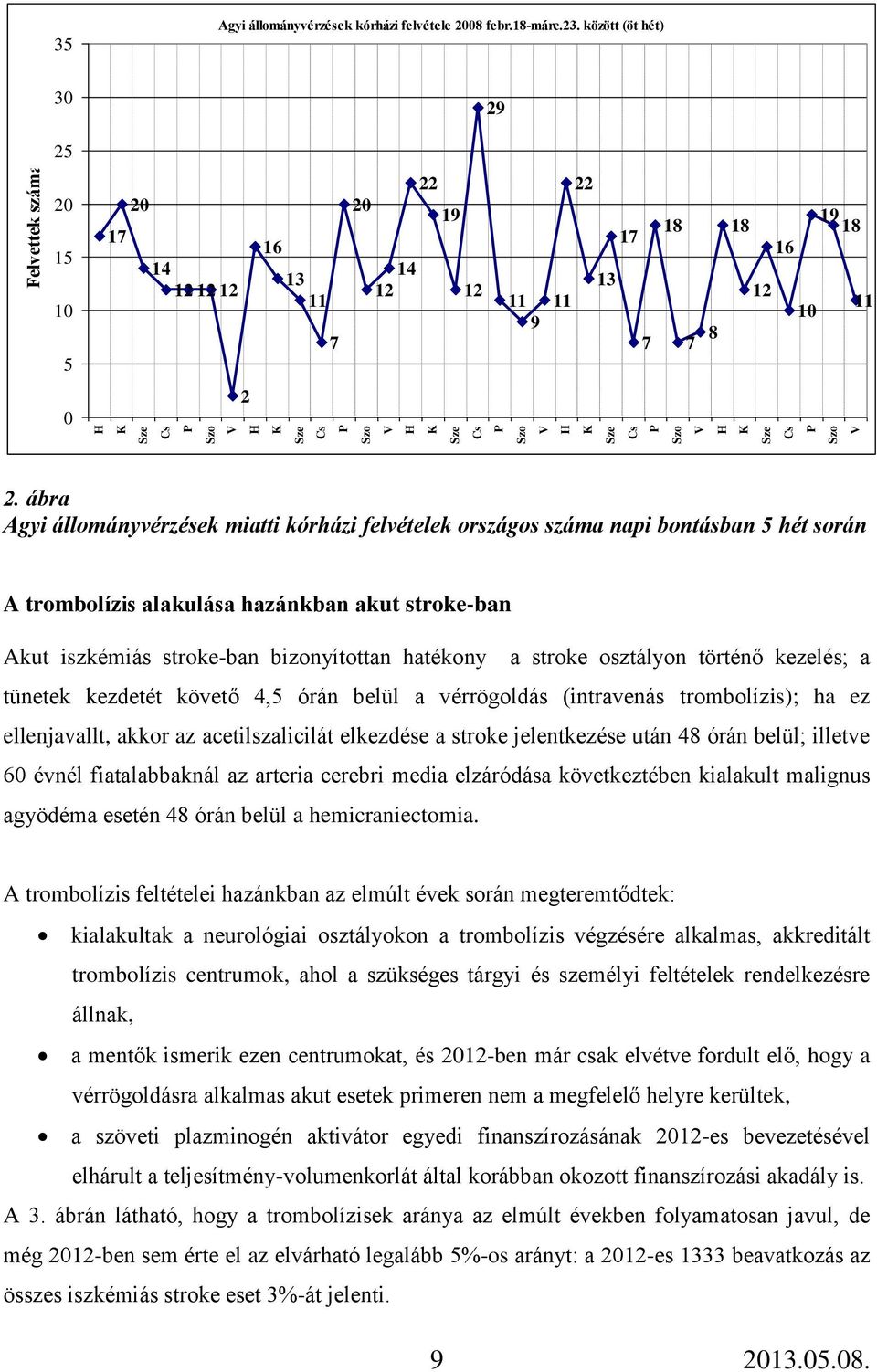 ábra Agyi állományvérzések miatti kórházi felvételek országos száma napi bontásban 5 hét során A trombolízis alakulása hazánkban akut stroke-ban Akut iszkémiás stroke-ban bizonyítottan hatékony a