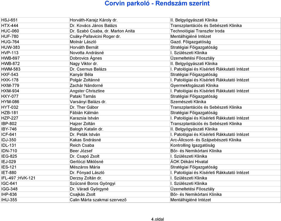 Főigazgatóság HUW-383 Horváth Bernát Stratégiai Főigazgatóság HVP-113 Novotta Andrásné I. Szülészeti Klinika HWB-697 Dobrovics Ágnes Üzemeltetési Főosztály HWB-872 Nagy Viktor dr. II.