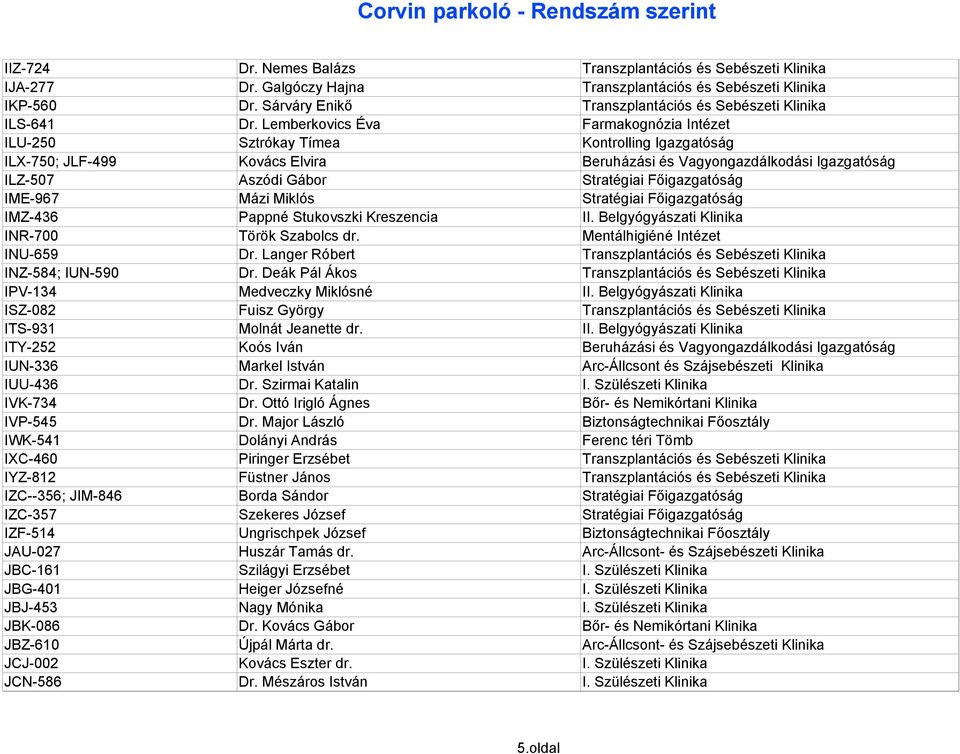 Lemberkovics Éva Farmakognózia Intézet ILU-250 Sztrókay Tímea Kontrolling Igazgatóság ILX-750; JLF-499 Kovács Elvira Beruházási és Vagyongazdálkodási Igazgatóság ILZ-507 Aszódi Gábor Stratégiai