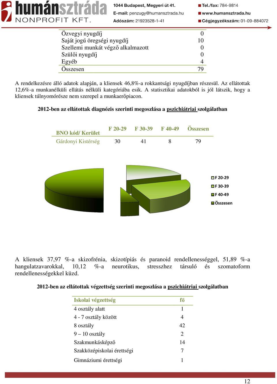 2012-ben az ellátottak diagnózis szerinti megoszlása a pszichiátriai szolgálatban BNO kód/ Kerület F 20-29 F 0-9 F 0-9 Gárdonyi Kistérség 0 1 8 79 F 20-29 F 0-9 F 0-9 A kliensek 7,97 %-a skizofrénia,