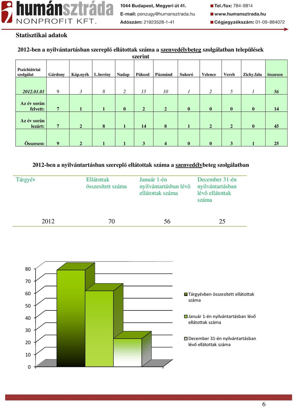 .01.01 9 Az év során felvett: 7 1 Az év során lezárt: 7 2 8 2 15 10 1 2 1 0 2 2 0 0 8 1 1 8 1 2 5 1 56 0 0 1 2 0 5 : 9 2 1 1 0 0 1 25 2012-ben a nyilvántartásban szereplő ellátottak száma a