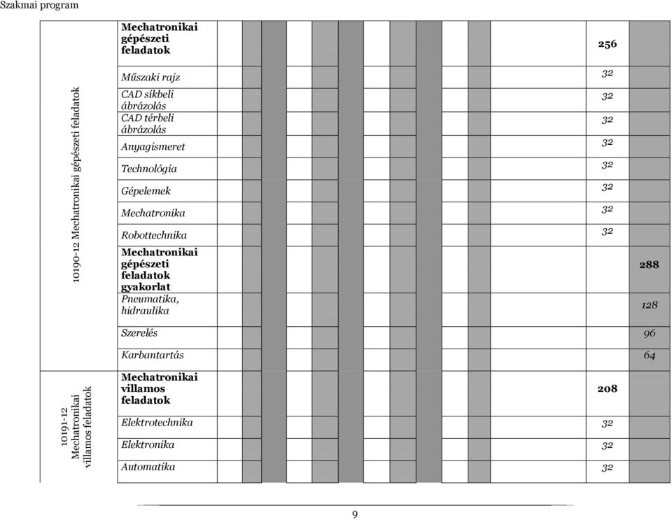 gépészeti feladatok gyakorlat Pneumatika, hidraulika 32 32 32 32 32 32 32 288 128 Szerelés 96 Karbantartás 64