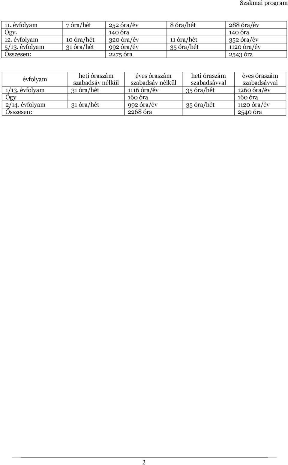évfolyam 31 óra/hét 992 óra/év 35 óra/hét 1120 óra/év Összesen: 2275 óra 2543 óra évfolyam heti óraszám éves óraszám heti