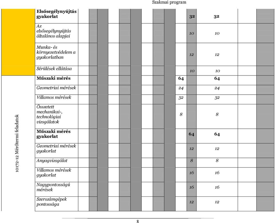 Mérőtermi feladatok Összetett mechanikai-, technológiai vizsgálatok Műszaki mérés gyakorlat Geometriai mérések