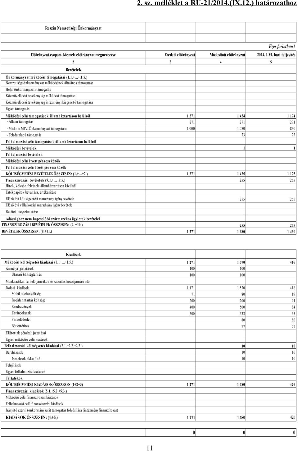 Bevételek Önkormányzat működési támogatásai (1.1.+ +.1.5.