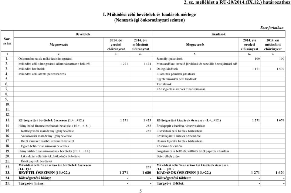 Működési célú támogatások államháztartáson belülről 1 271 1 424 Munkaadókat terhelő járulékok és szociális hozzájárulási adó 3. Működési bevételek 1 Dologi kiadások 1 171 1 570 4.