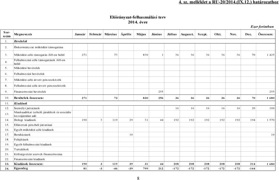 Felhalmozási bevételek 7. Működési célú átvett pénzeszközök 8. Felhalmozási célú átvett pénzeszközök 9. Finanszírozási bevételek 255 255 10. Bevételek összesen: 271 73 830 256 36 36 36 36 36 70 11.