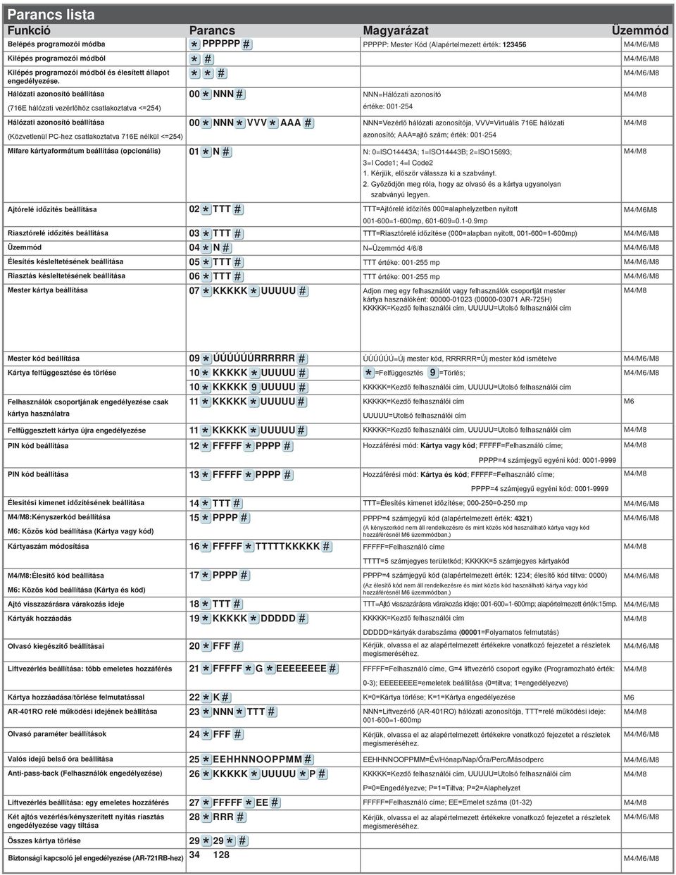 azonosító beállítása (E hálózati vezérlőhöz csatlakoztatva <=) 00 NNN NNN= azonosító értéke: 00- azonosító beállítása (Közvetlenül PC-hez csatlakoztatva E nélkül <=) 00 NNN VVV AAA NNN= hálózati