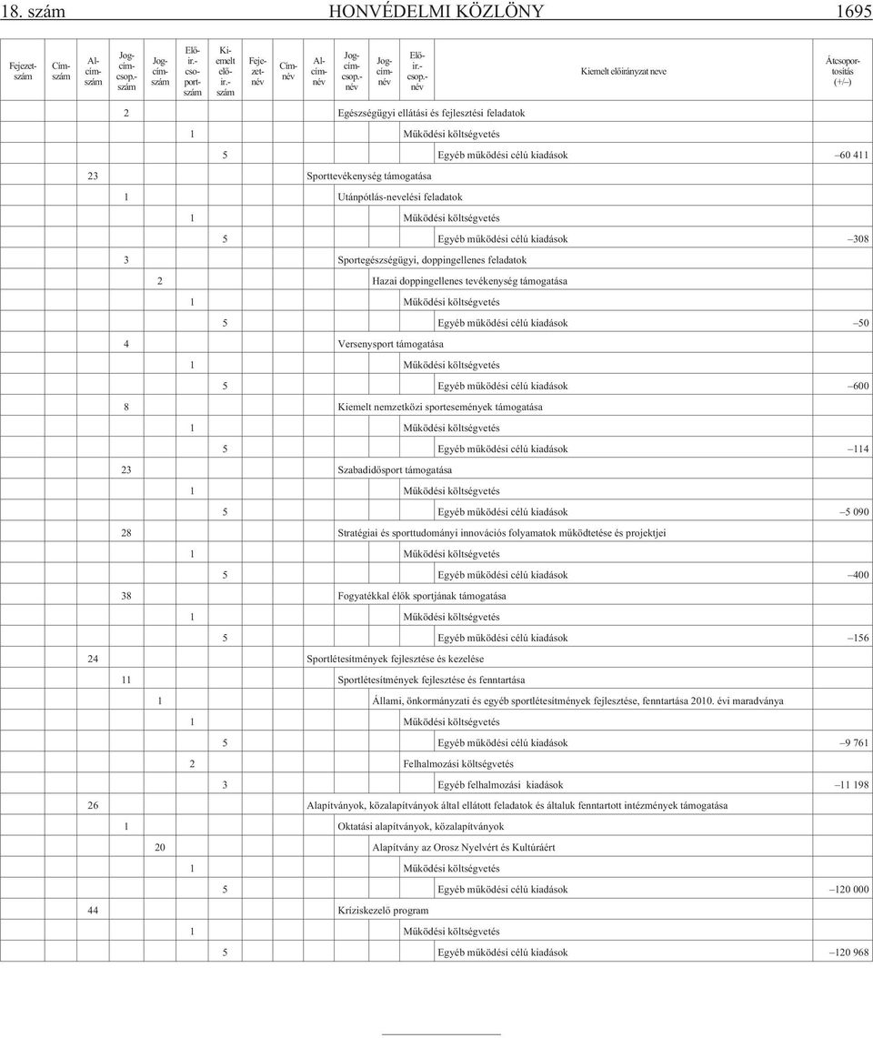 célú kiadások 308 3 Sportegészségügyi, doppingellenes feladatok 2 Hazai doppingellenes tevékenység támogatása 5 Egyéb mûködési célú kiadások 50 4 Versenysport támogatása 5 Egyéb mûködési célú