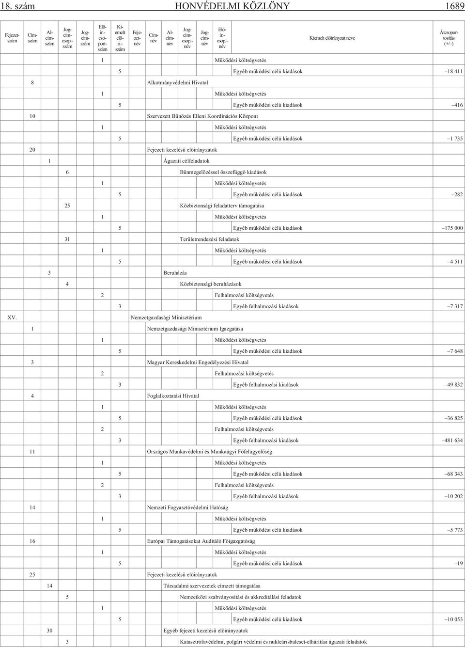 célú kiadások 1 735 20 Fejezeti kezelésû elõirányzatok 1 Ágazati célfeladatok 6 Bûnmegelõzéssel összefüggõ kiadások 5 Egyéb mûködési célú kiadások 282 25 Közbiztonsági feladatterv támogatása 5 Egyéb