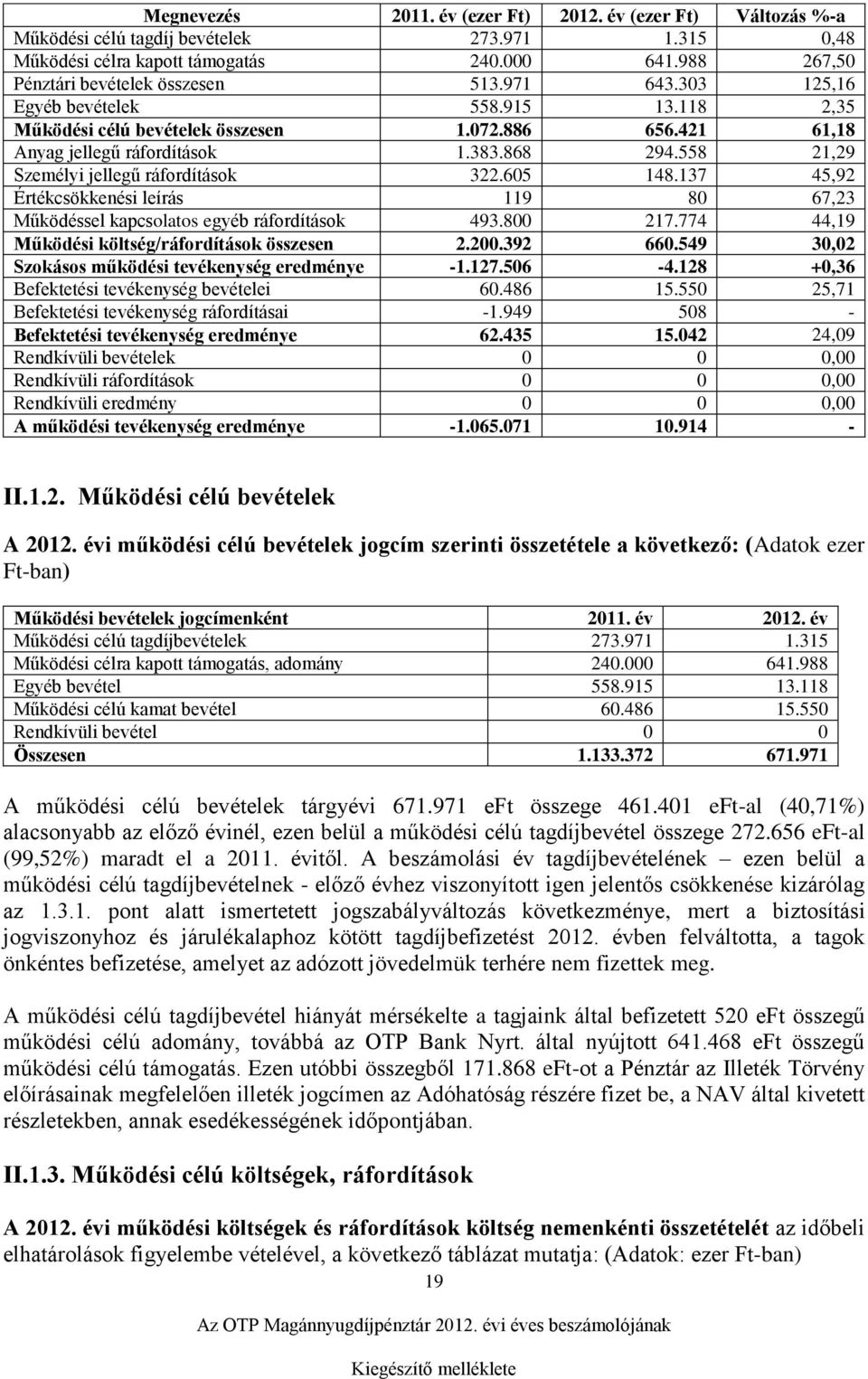 605 148.137 45,92 Értékcsökkenési leírás 119 80 67,23 Működéssel kapcsolatos egyéb ráfordítások 493.800 217.774 44,19 Működési költség/ráfordítások összesen 2.200.392 660.