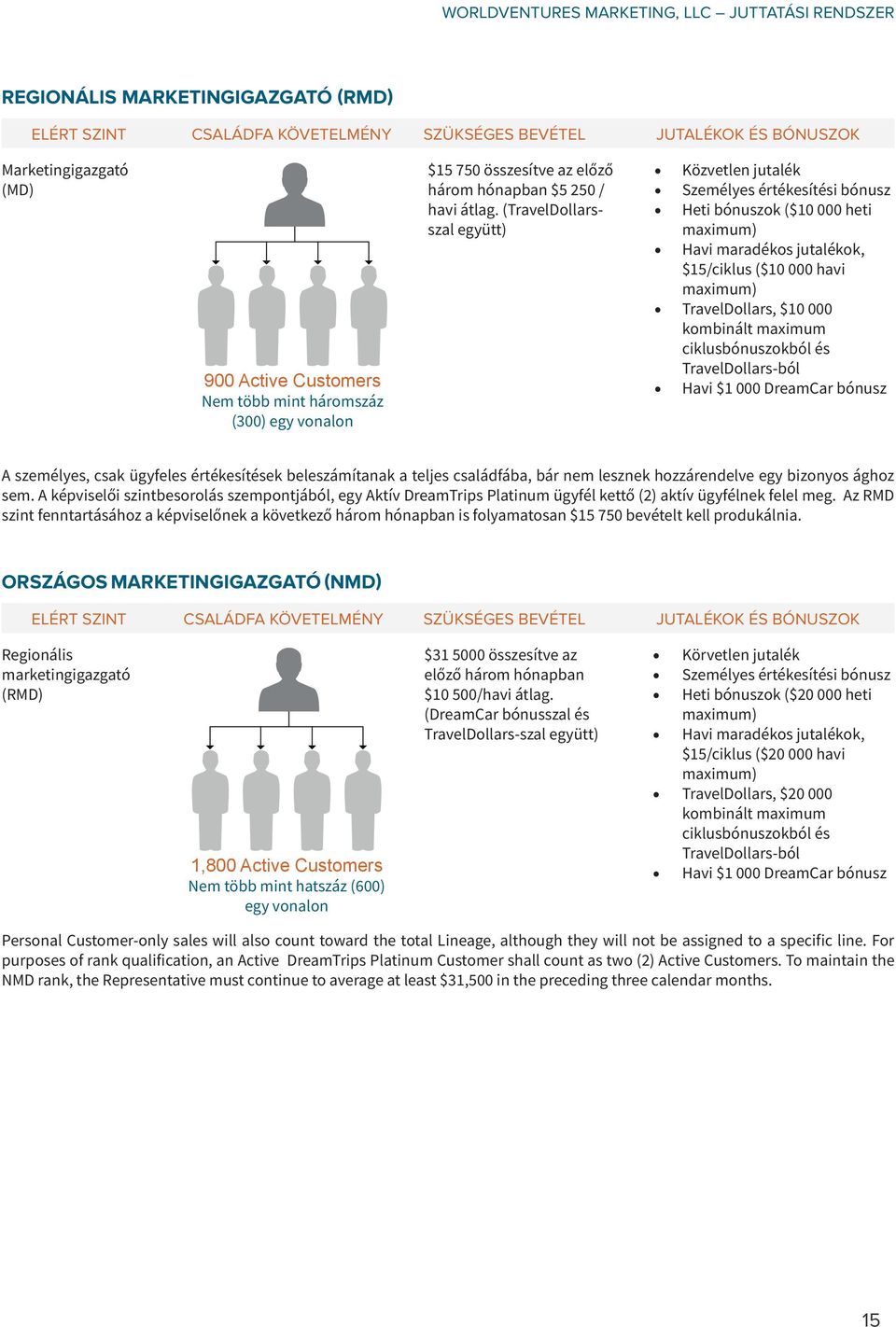 (TravelDollarsszal együtt) Közvetlen jutalék Személyes értékesítési bónusz Heti bónuszok ($10 000 heti maximum) Havi maradékos jutalékok, $15/ciklus ($10 000 havi maximum) TravelDollars, $10 000