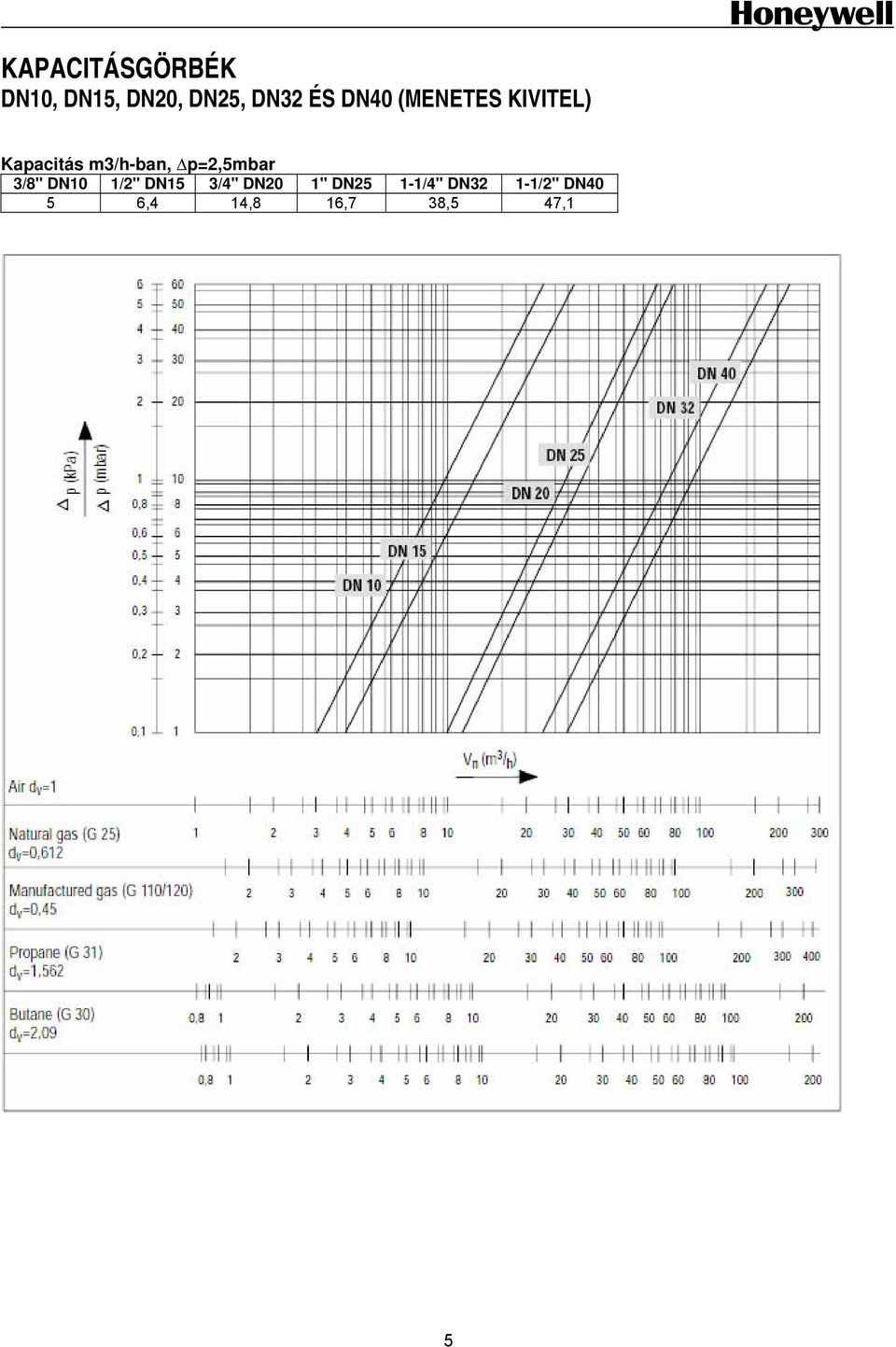 p=2,5mbar 3/8" DN10 1/2" DN15 3/4" DN20 1" DN25