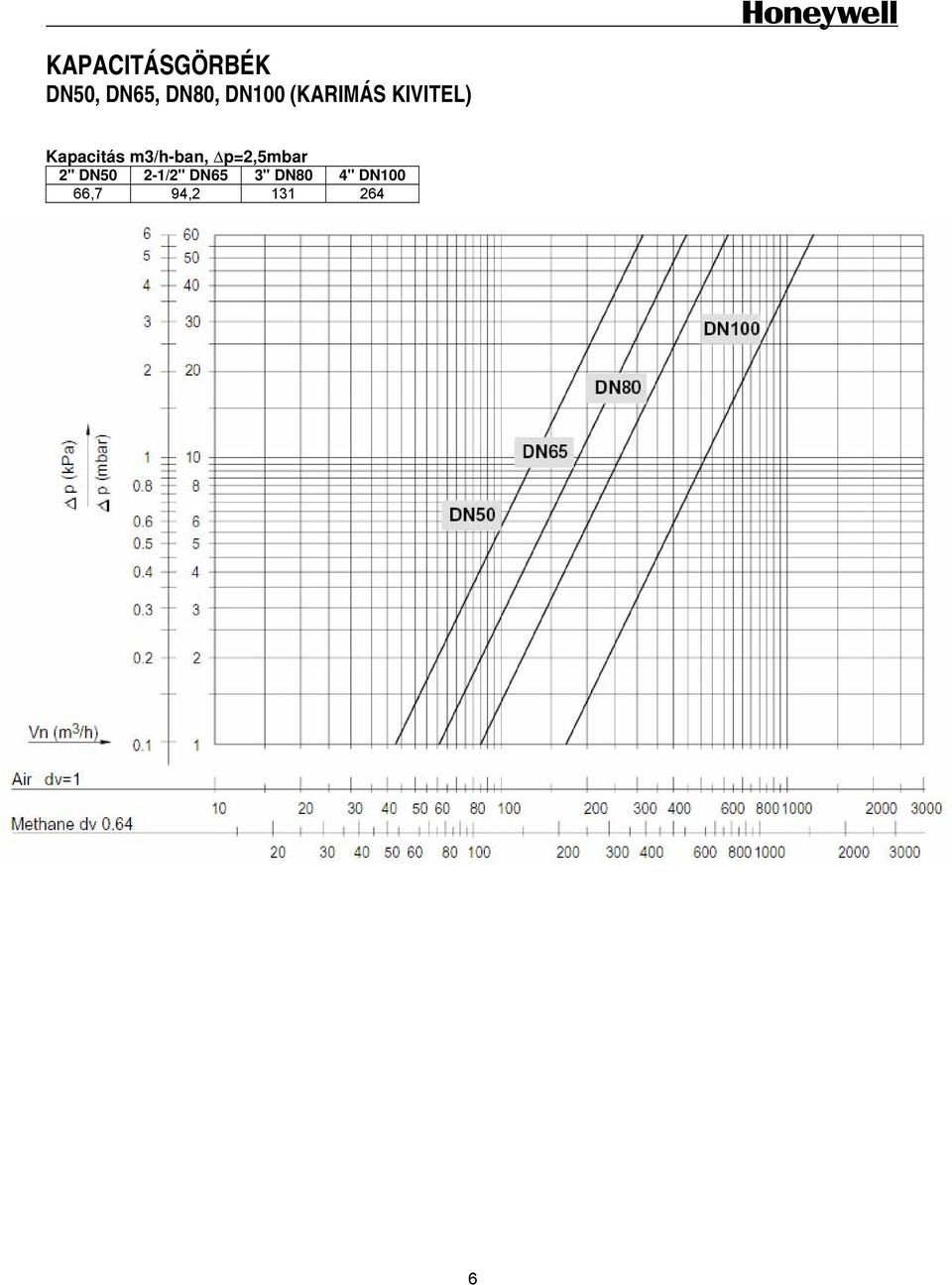 m3/h-ban, p=2,5mbar 2" DN50 2-1/2"