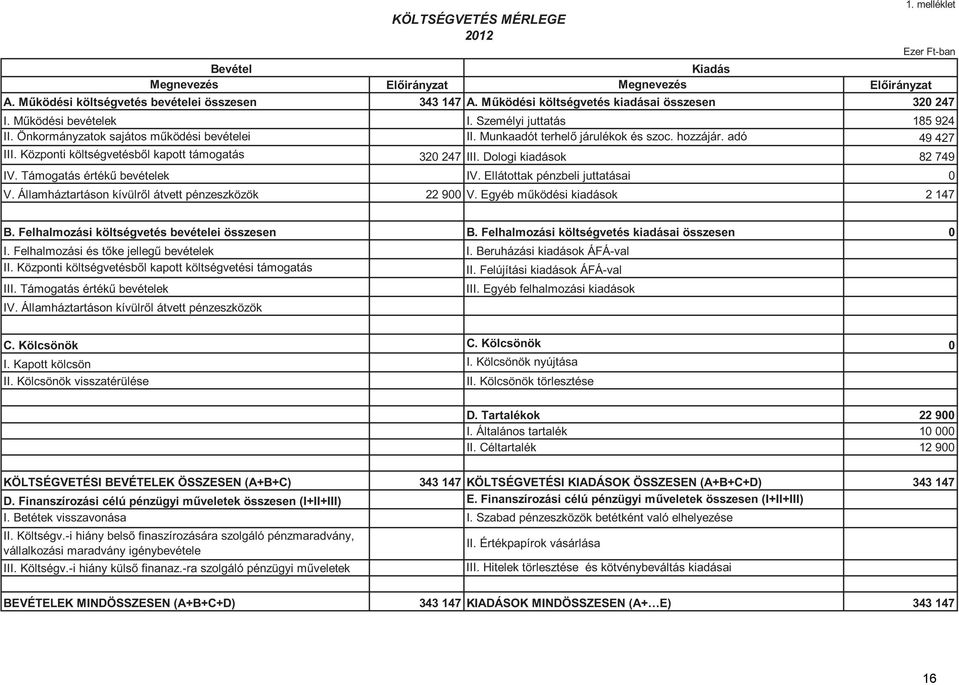 Személyi juttatás II. Munkaadót terhel járulékok és szoc. hozzájár. adó 185 924 49 427 320 247 III. Dologi kiadások 82 749 IV. Ellátottak pénzbeli juttatásai V.