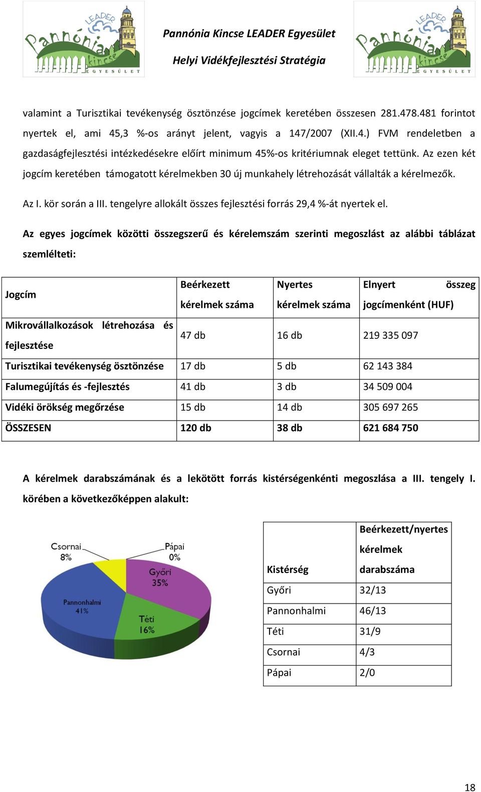 Az egyes jogcímek közötti összegszerű és kérelemszám szerinti megoszlást az alábbi táblázat szemlélteti: Jogcím Mikrovállalkozások létrehozása és fejlesztése Beérkezett Nyertes kérelmek száma