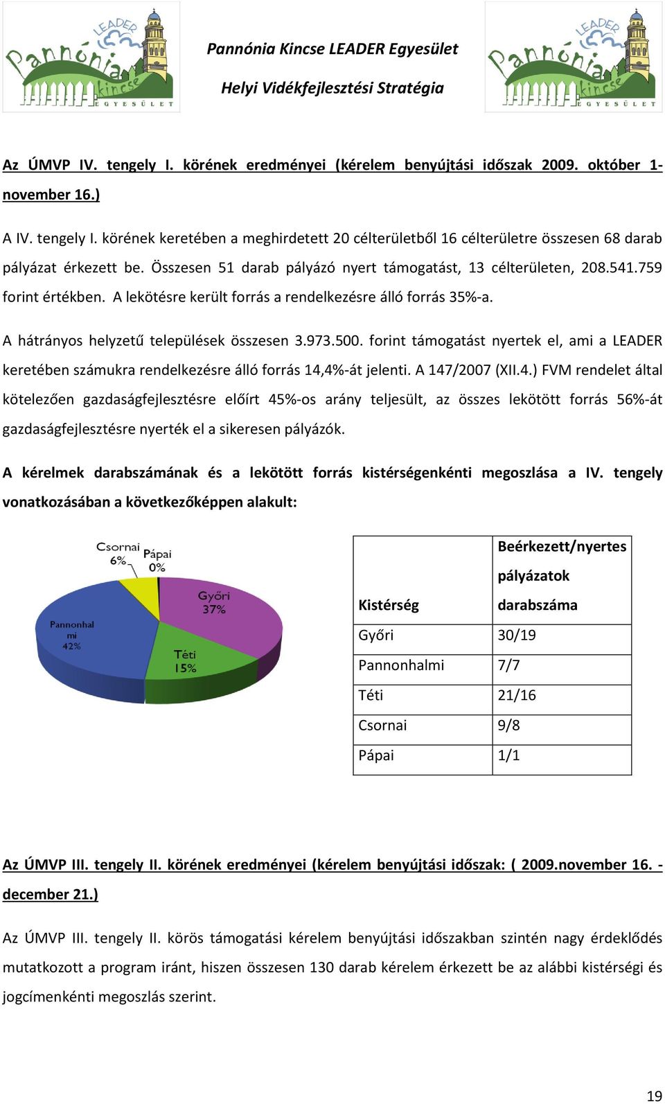 500. forint támogatást nyertek el, ami a LEADER keretében számukra rendelkezésre álló forrás 14,