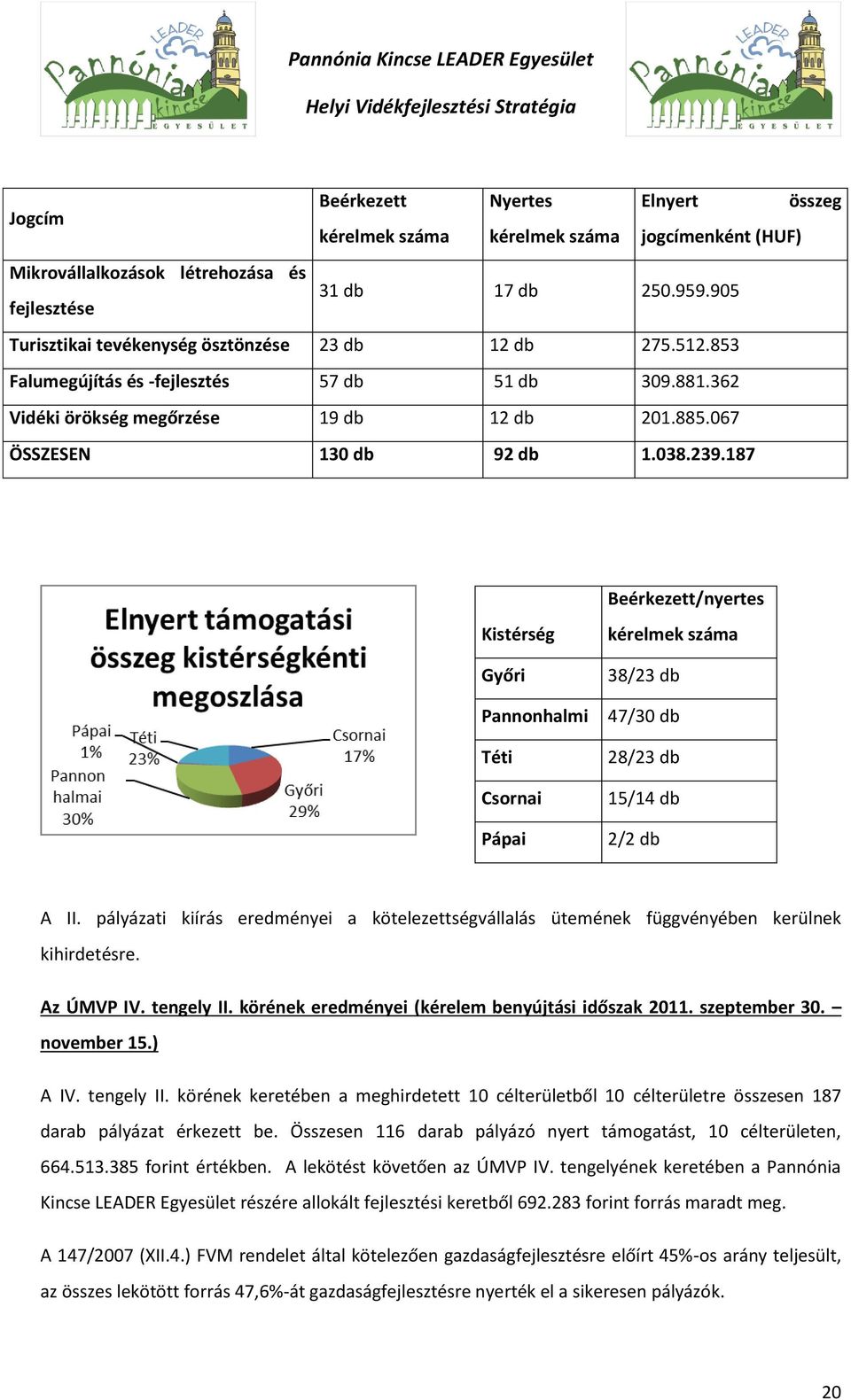 067 ÖSSZESEN 130 db 92 db 1.038.239.187 Beérkezett/nyertes Kistérség Győri Pannonhalmi Téti Csornai Pápai kérelmek száma 38/23 db 47/30 db 28/23 db 15/14 db 2/2 db A II.