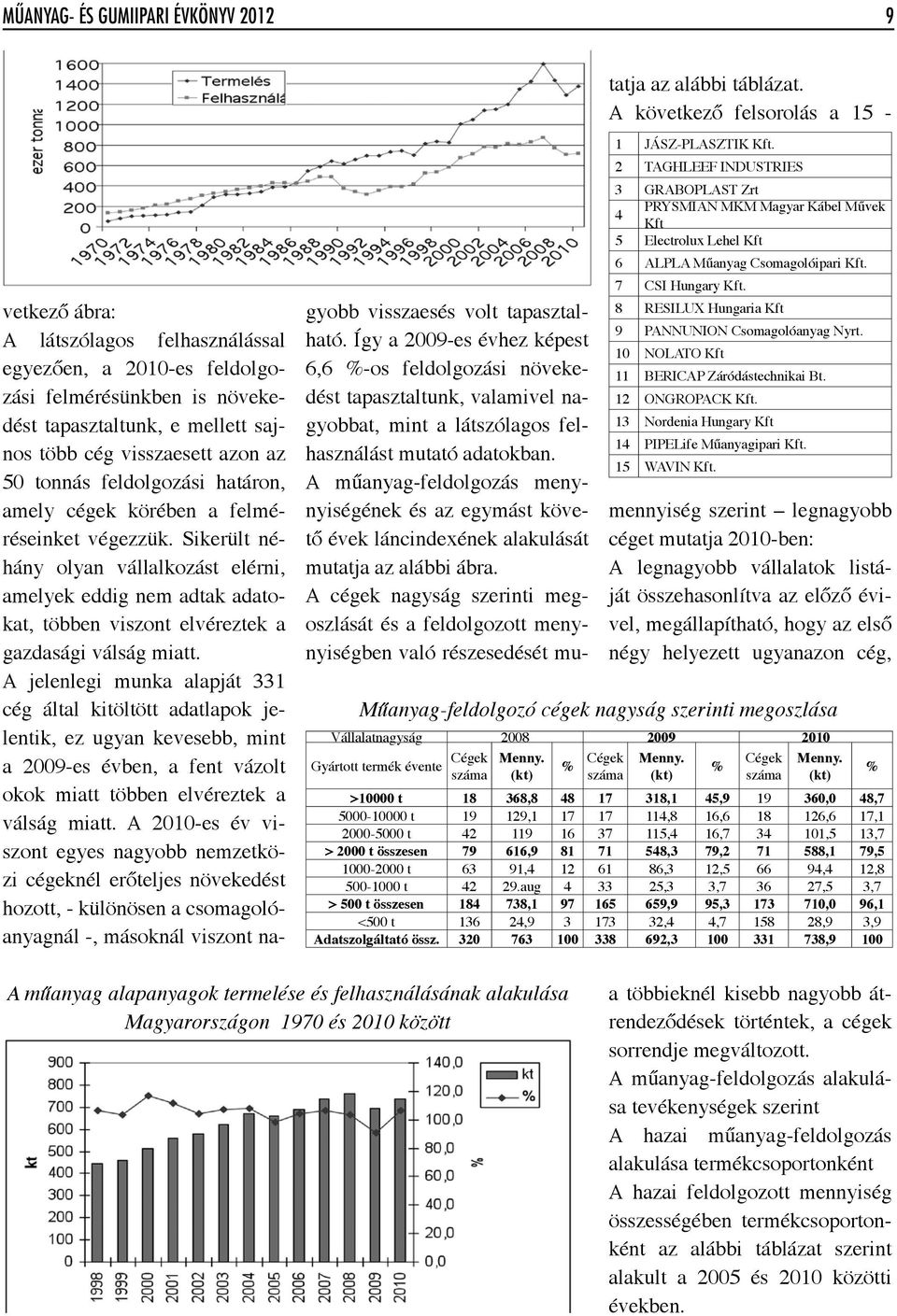 A műanyag-feldolgozás menynyiségének és az egymást követő évek láncindexének alakulását mutatja az alábbi ábra.