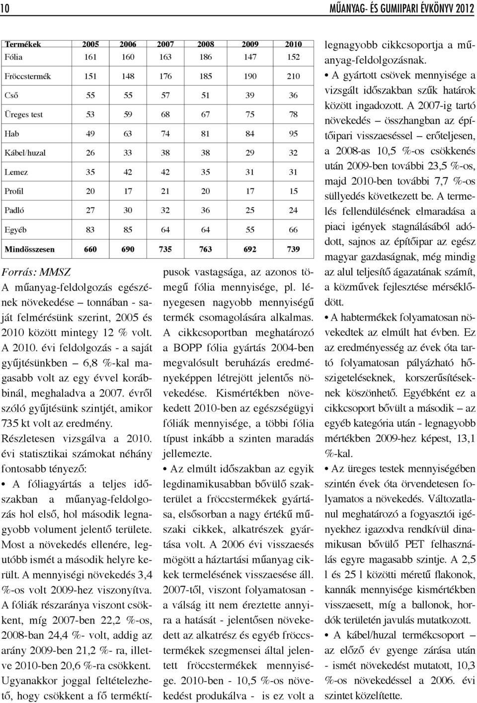 műanyag-feldolgozás egészének növekedése tonnában - saját felmérésünk szerint, 2005 és 2010 között mintegy 12 % volt. A 2010.