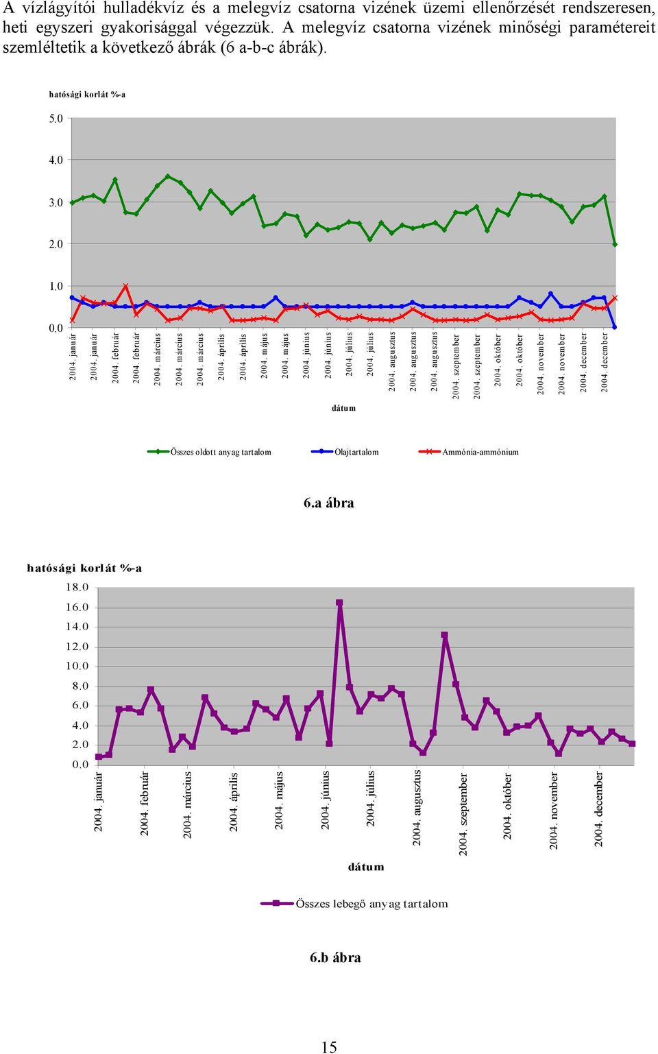 február 2004. március 2004. március 2004. március 2004. április 2004. április 2004. május 2004. május 6.a ábra hatósági korlát %-a 18.0 16.0 14.0 12.0 10.0 8.0 6.0 4.0 2.0 0.0 2004. január 2004.