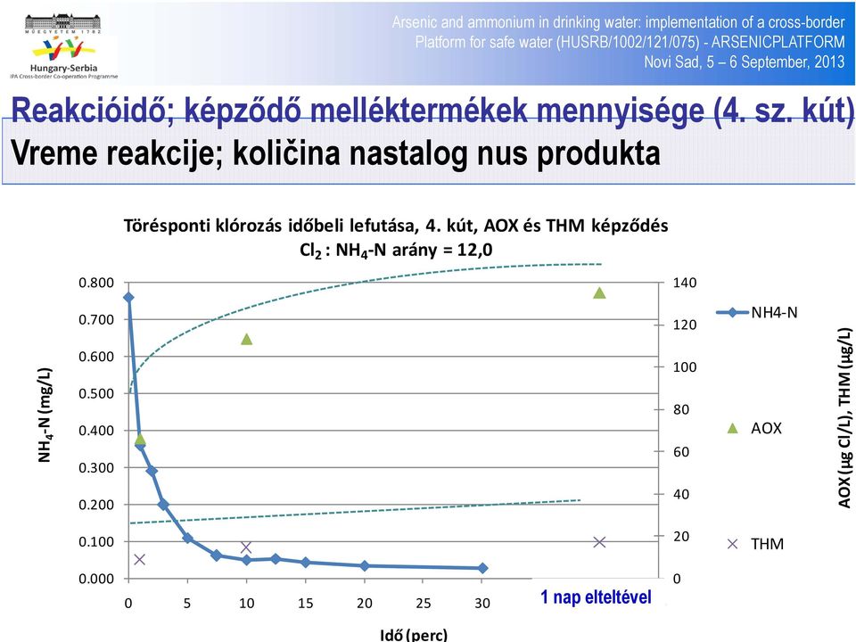 kút, AOX és THM képződés Cl 2 : NH 4 N arány = 12,0 0.800 140 NH 4 N (mg/l) 0.700 0.600 0.500 0.