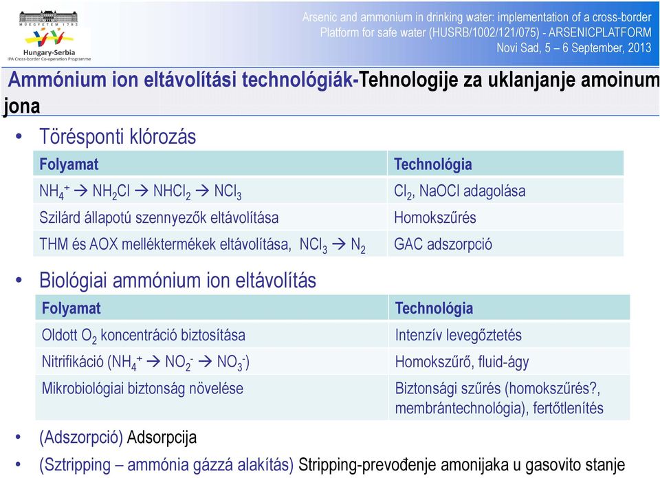 O 2 koncentráció biztosítása Nitrifikáció (NH 4+ NO 2- NO 3- ) Mikrobiológiai biztonság növelése GAC adszorpció Technológia Intenzív levegőztetés Homokszűrő, fluid-ágy