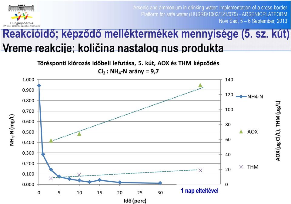 kút, AOX és THM képződés Cl 2 : NH 4 N arány = 9,7 140 NH 4 N (m mg/l) 0.900 0.800 0.700 0.600 0.