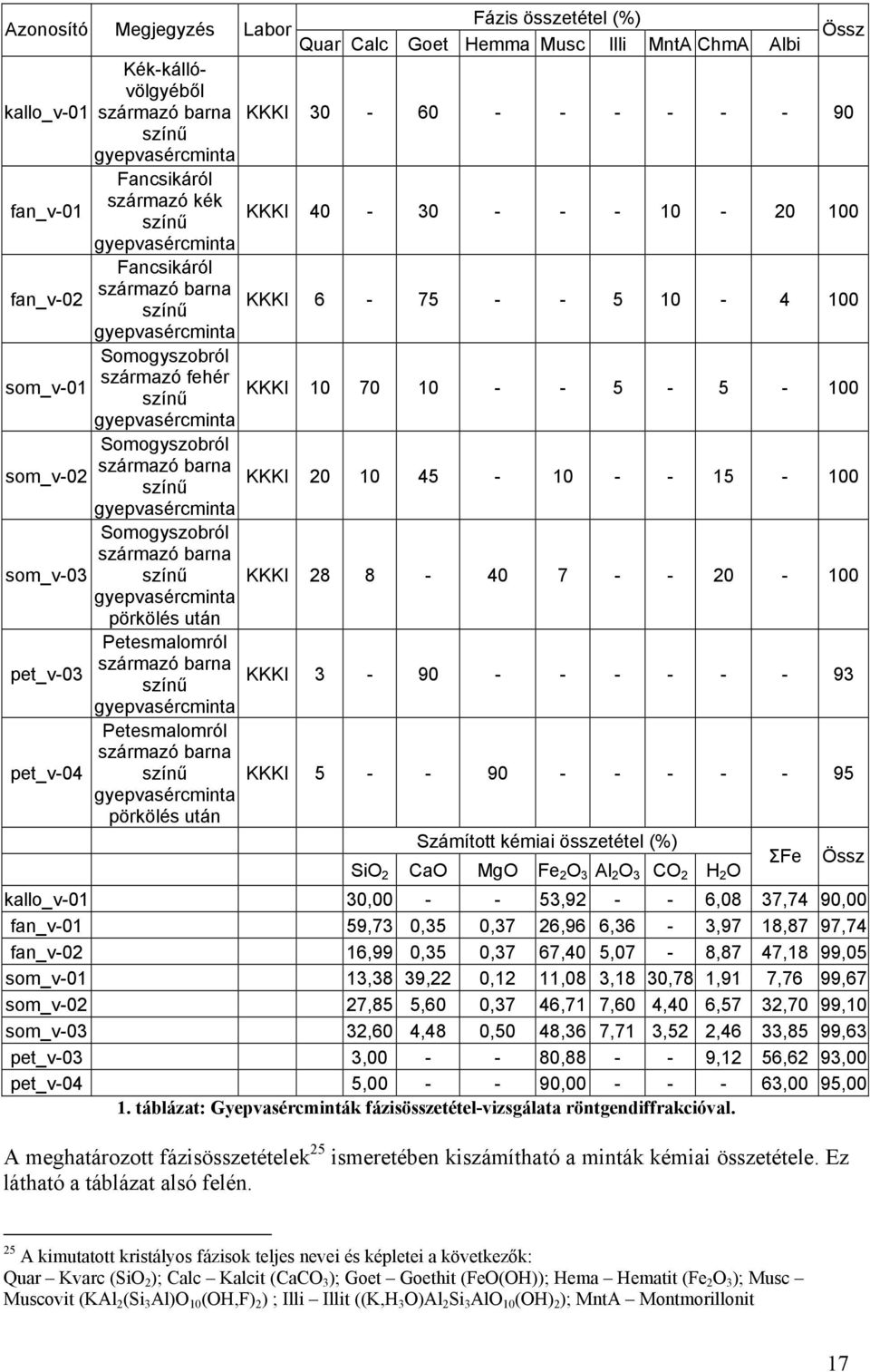 som_v-01 színű KKKI 10 70 10 - - 5-5 - 100 gyepvasércminta Somogyszobról származó barna som_v-02 KKKI színű 20 10 45-10 - - 15-100 gyepvasércminta Somogyszobról származó barna som_v-03 színű KKKI 28