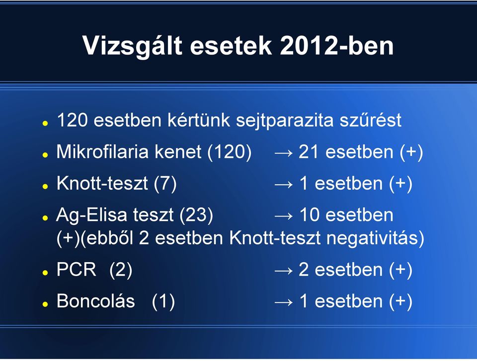 1 esetben (+) Ag-Elisa teszt (23) 10 esetben (+)(ebből 2 esetben