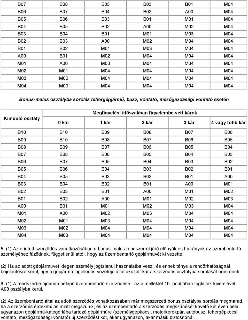 Megfigyelési időszakban figyelembe vett károk 0 kár 1 kár 2 kár 3 kár 4 vagy több kár B10 B10 B09 B08 B07 B06 B09 B10 B08 B07 B06 B05 B08 B09 B07 B06 B05 B04 B07 B08 B06 B05 B04 B03 B06 B07 B05 B04