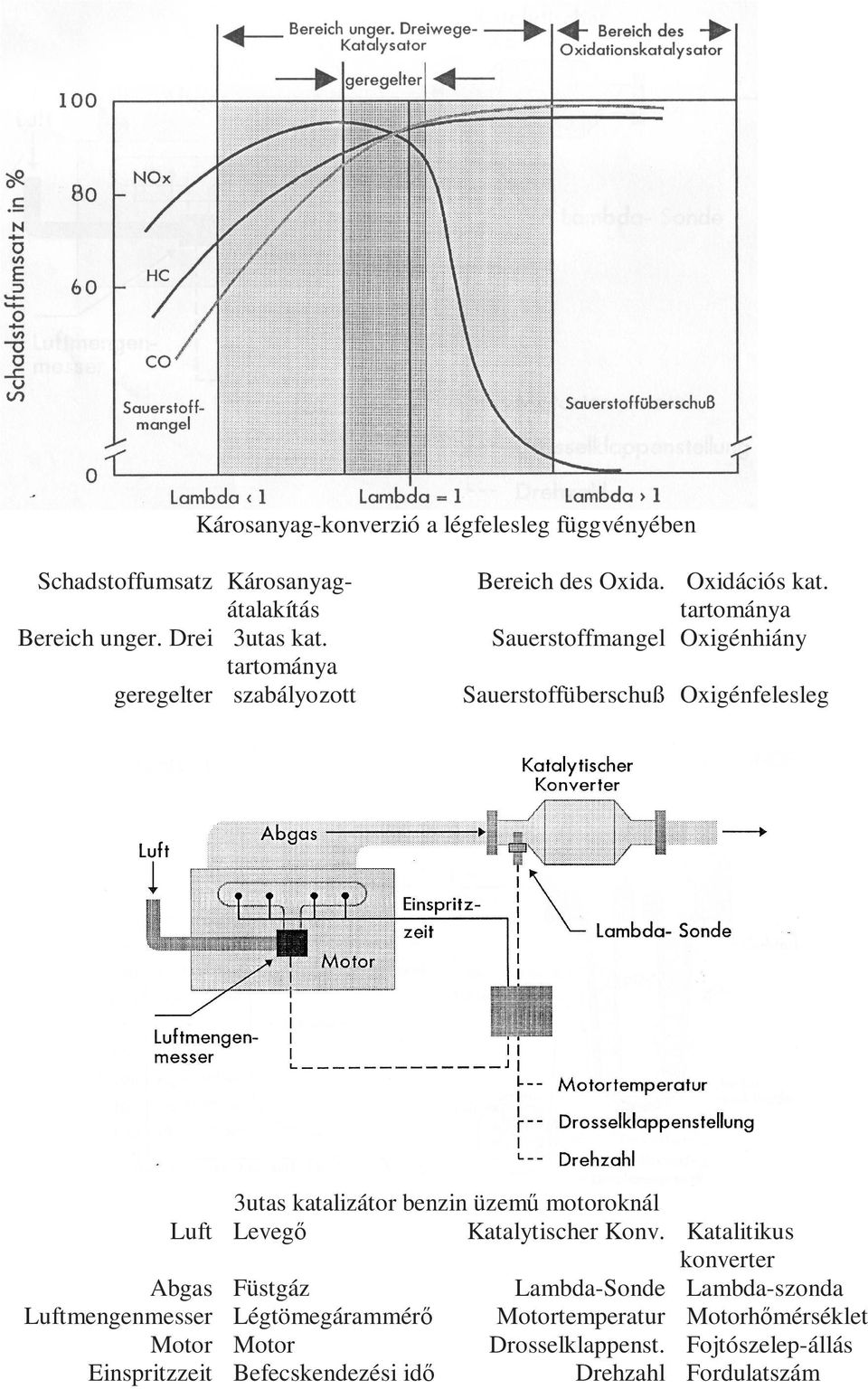 tartománya Sauerstoffmangel Oxigénhiány Sauerstoffüberschuß Oxigénfelesleg 3utas katalizátor benzin üzemő motoroknál Luft Levegı