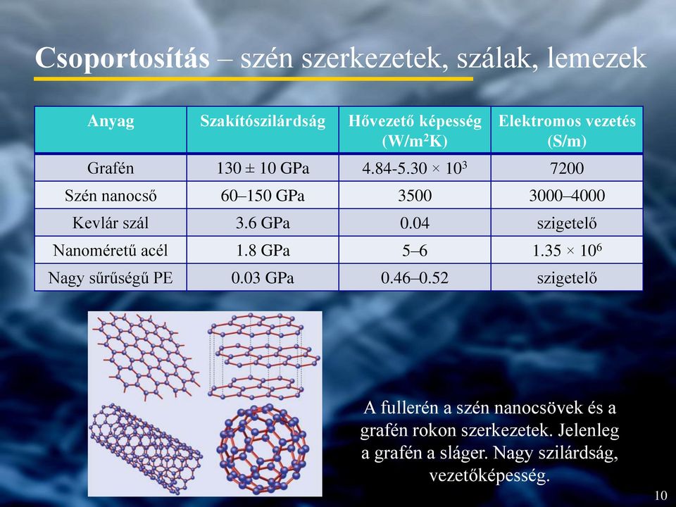 6 GPa 0.04 szigetelő Nanoméretű acél 1.8 GPa 5 6 1.35 10 6 Nagy sűrűségű PE 0.03 GPa 0.46 0.