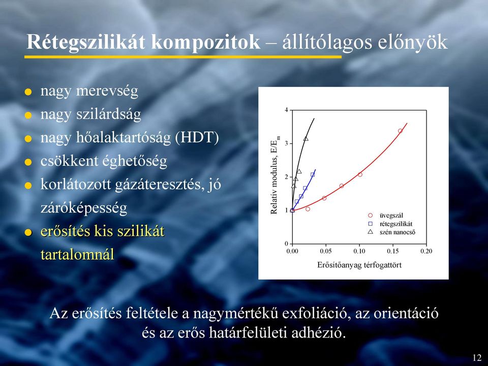 modulus, E/E m 4 3 2 1 üvegszál rétegszilikát szén nanocső 0 0.00 0.05 0.10 0.15 0.