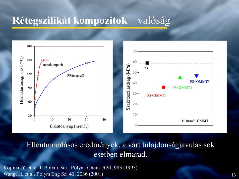 Erősítőanyag (m/m%) 0 10 10 m/m% OMMT Ellentmondásos eredmények, a várt tulajdonságjavulás sok esetben