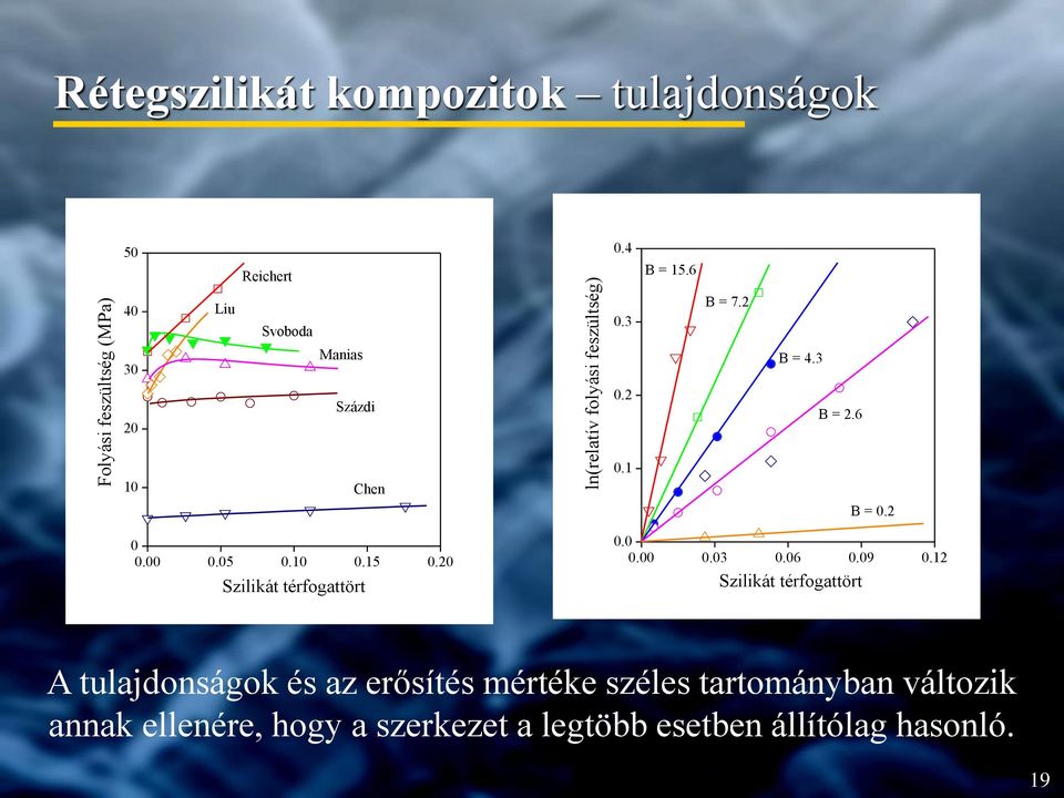 10 0.15 0.20 Szilikát térfogattört 0.0 0.00 0.03 0.06 0.09 0.