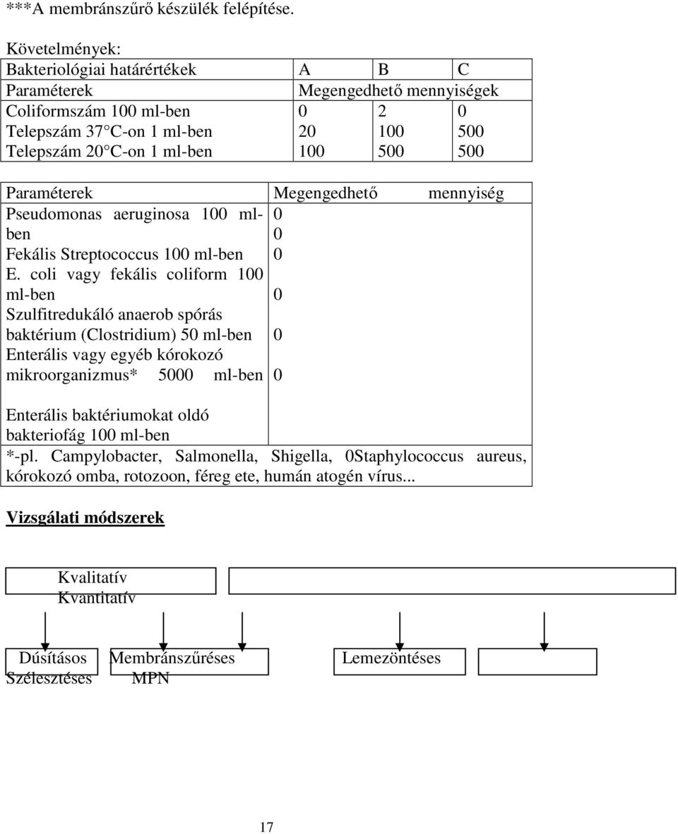 Paraméterek Megengedhetı mennyiség Pseudomonas aeruginosa 100 mlben Fekális Streptococcus 100 ml-ben E.