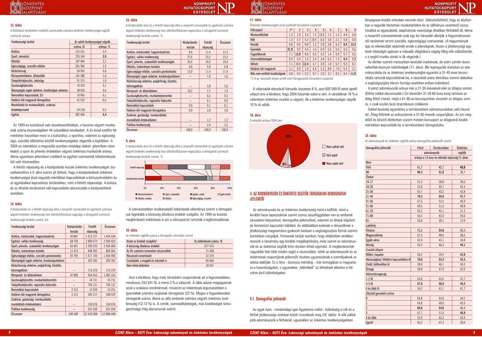 A tíz évvel ezelõtti felméréshez hasonlóan most is a kultúrához, a sporthoz, valamint az egészségügyi, szociális ellátáshoz kötõdõ tevékenységeket végezték a legtöbben.