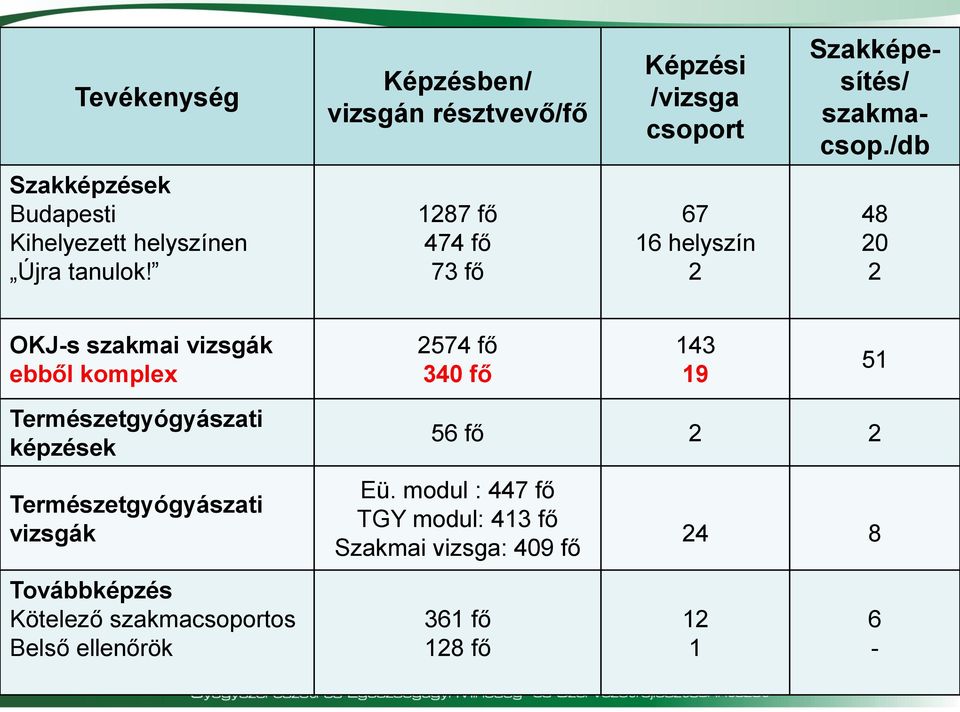 1287 fő 474 fő 73 fő 67 16 helyszín 2 48 20 2 OKJ-s szakmai vizsgák ebből komplex 2574 fő 340 fő 143 19 51