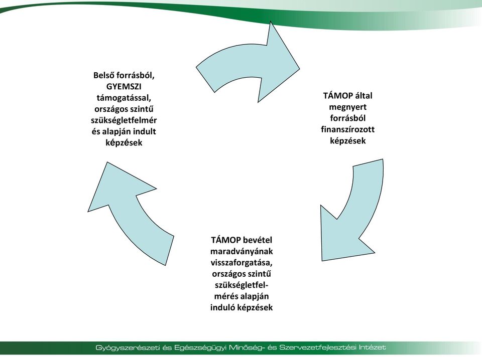 forrásból finanszírozott képzések TÁMOP bevétel maradványának