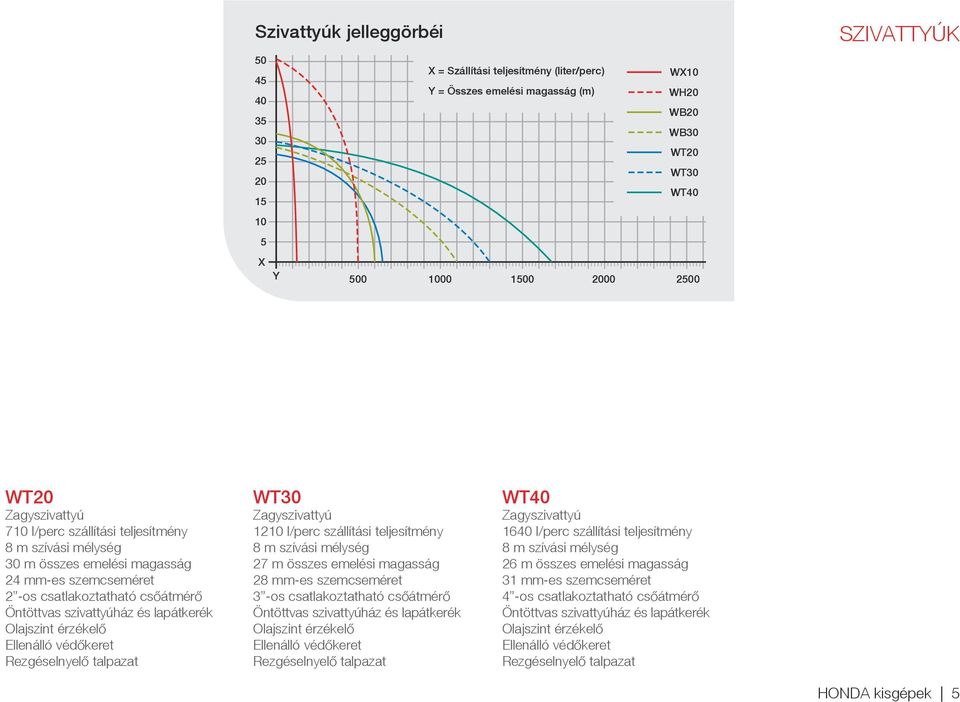 érzékelő Ellenálló védőkeret Rezgéselnyelő talpazat WT30 Zagyszivattyú 1210 l/perc szállítási teljesítmény 8 m szívási mélység 27 m összes emelési magasság 28 mm-es szemcseméret 3 -os