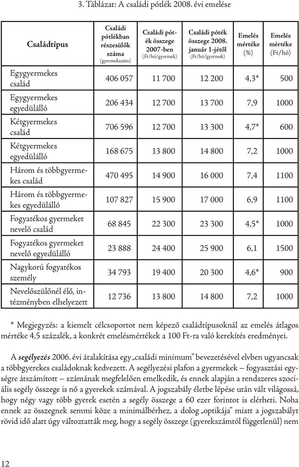 nevelő család Fogyatékos gyermeket nevelő egyedülálló Nagykorú fogyatékos személy Nevelőszülőnél élő, intézményben elhelyezett Családi pótlékban részesülők száma (gyermekszám) Családi póték összege