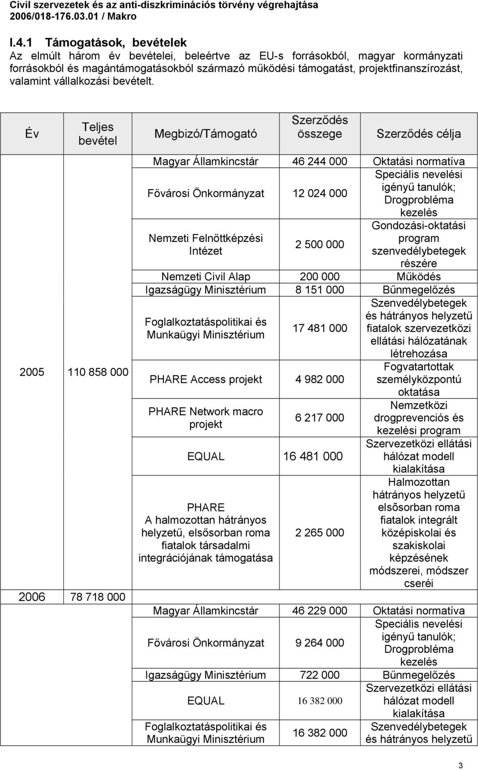 Év Teljes bevétel 2005 110 858 000 2006 78 718 000 Megbizó/Támogató Szerződés összege Szerződés célja Magyar Államkincstár 46 244 000 Oktatási normatíva Speciális nevelési igényű tanulók; Fővárosi