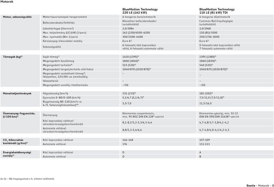 nyomaték (Nm 1/perc) 350/1500-4400 250/1750-3000 Károsanyag-kibocsátási osztály Euro 6 7) Euro 6 7) Sebességváltó 6 fokozatú kézi kapcsolású váltó, 6 fokozatú automata váltó 5 fokozatú kézi