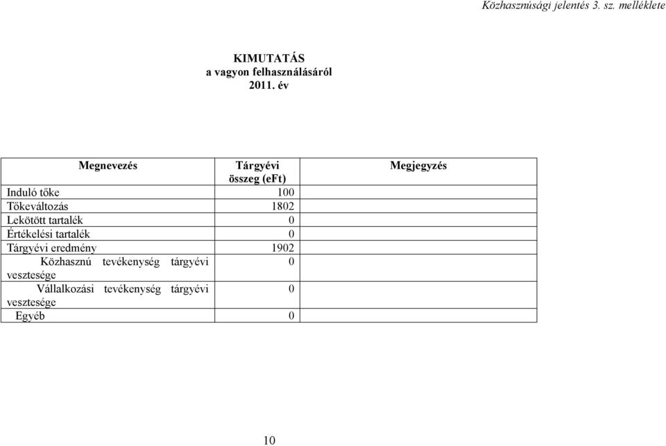 tartalék 0 Értékelési tartalék 0 Tárgyévi eredmény 1902 Közhasznú tevékenység