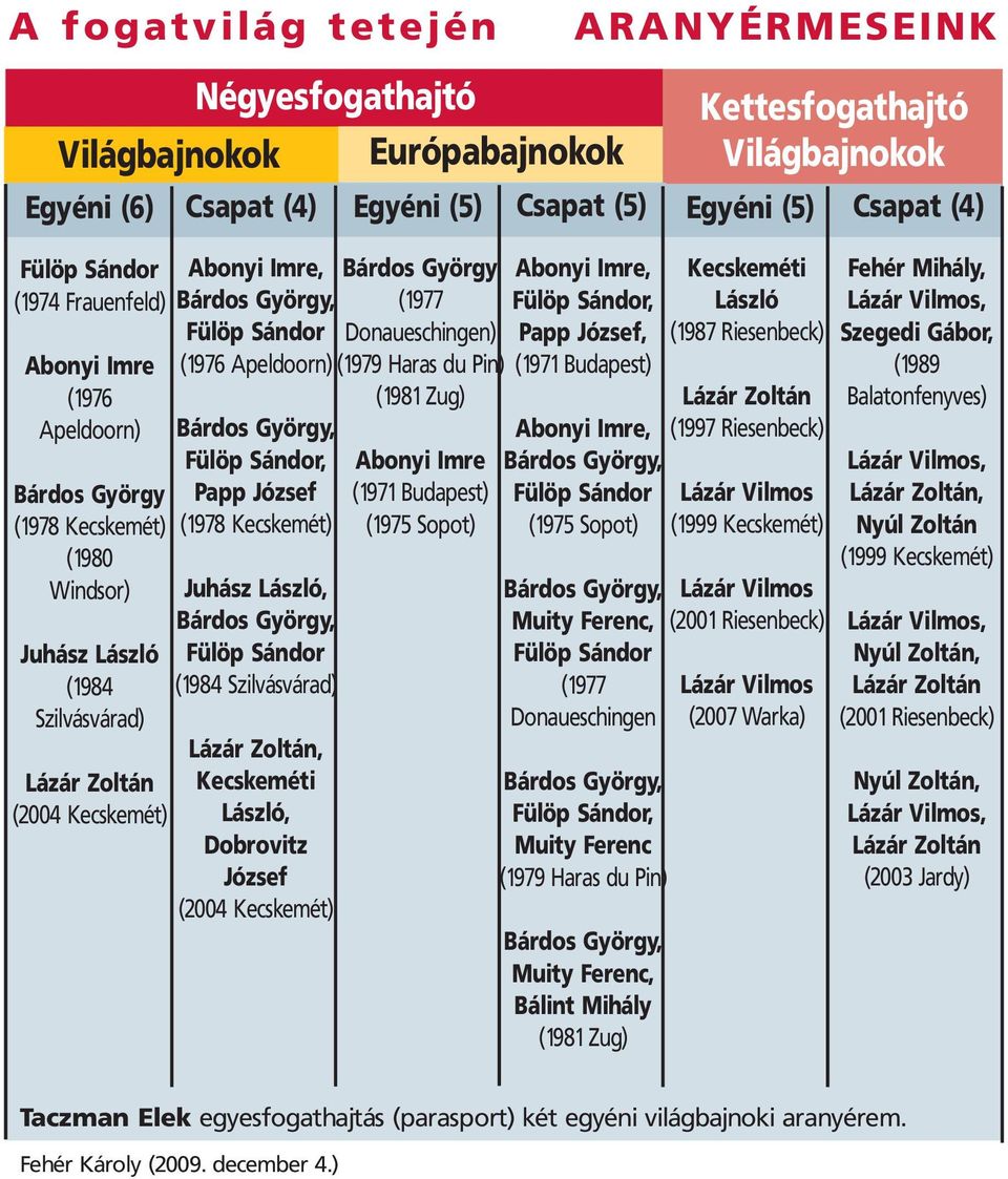 Fülöp Sándor (1984 Szilvásvárad) Lázár Zoltán, Kecskeméti László, Dobrovitz József (2004 Kecskemét) Bárdos György (1977 Donaueschingen) (1979 Haras du Pin) (1981 Zug) Abonyi Imre (1971 Budapest)